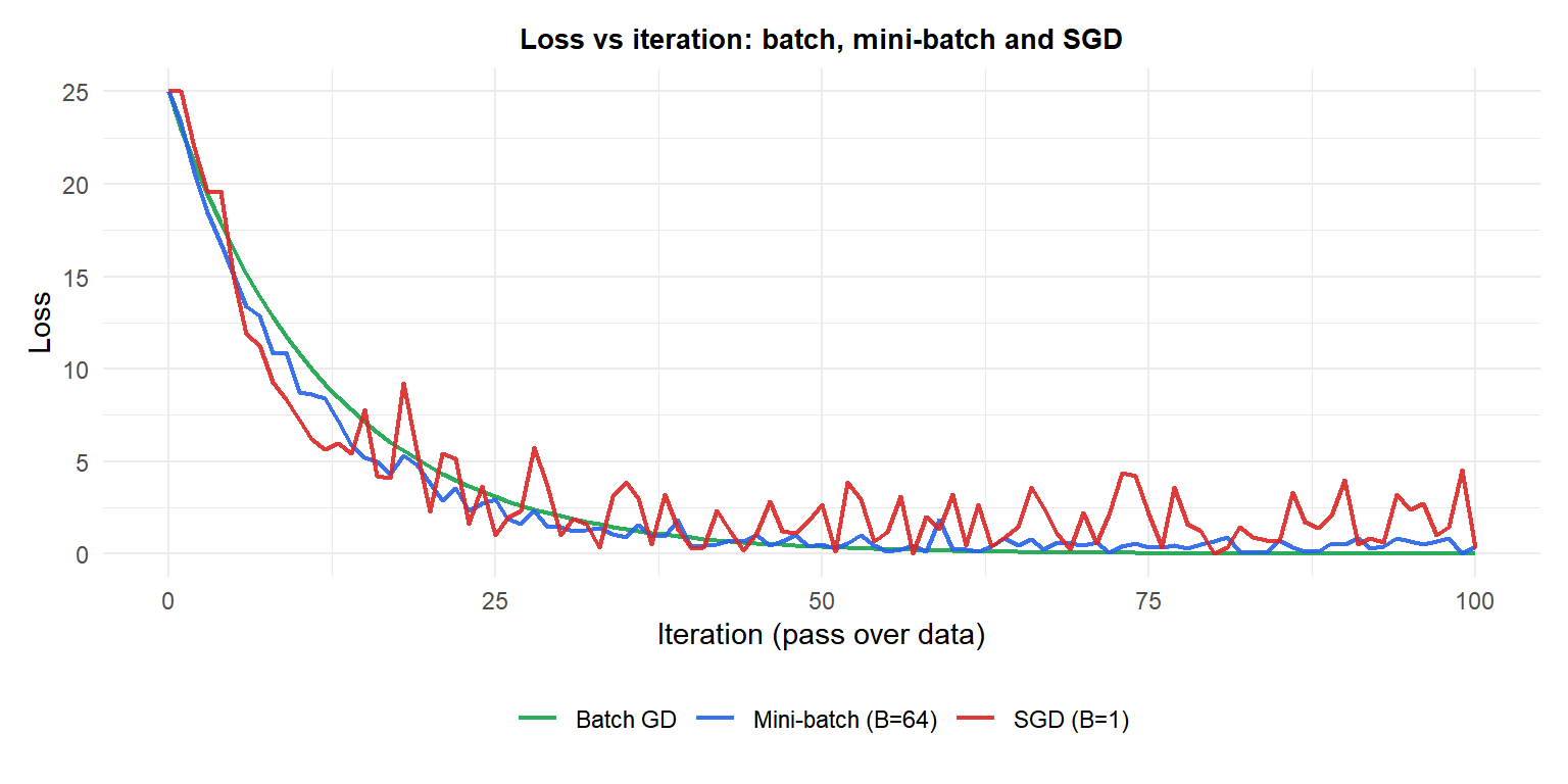 Loss curves comparing batch gradient descent, mini-batch and SGD showing the noise-convergence tradeoff