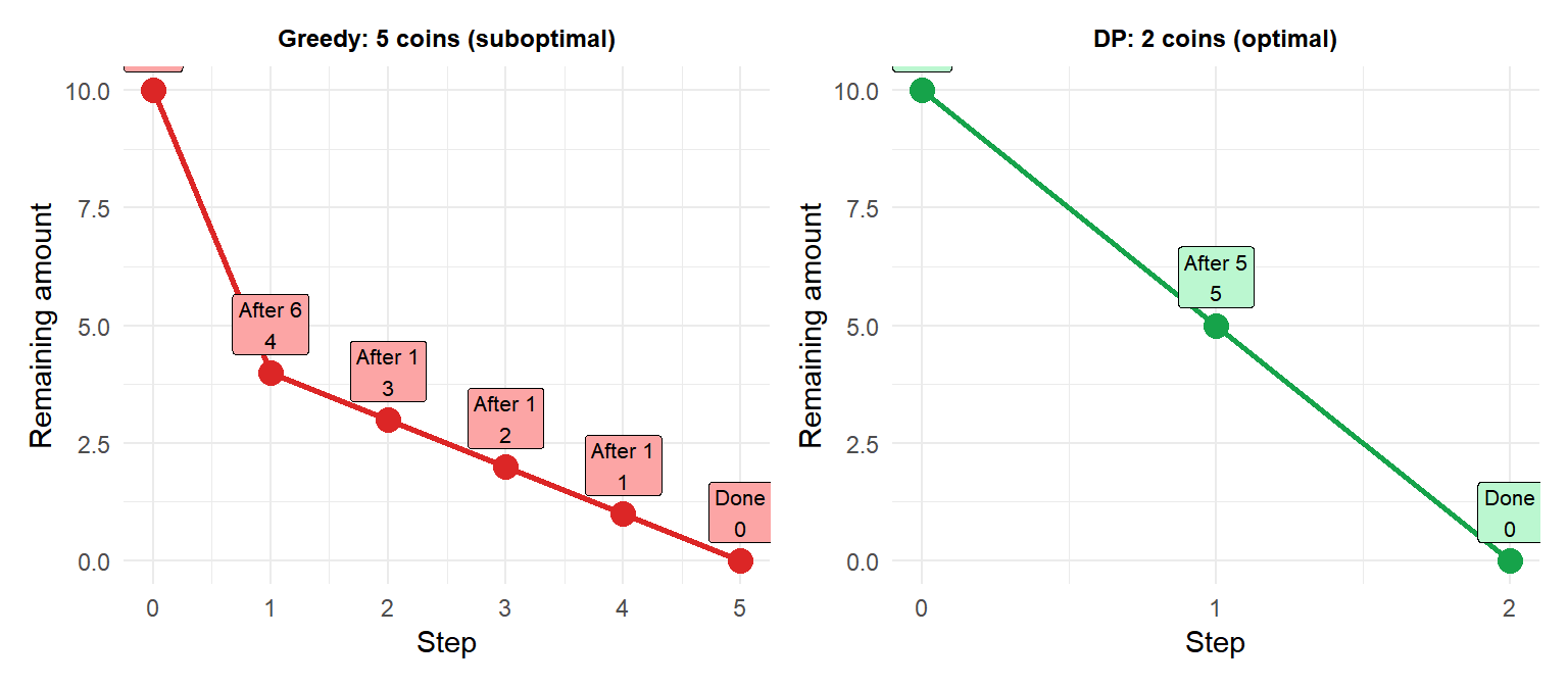 Comparison showing where greedy coin change fails vs dynamic programming for non-standard denominations