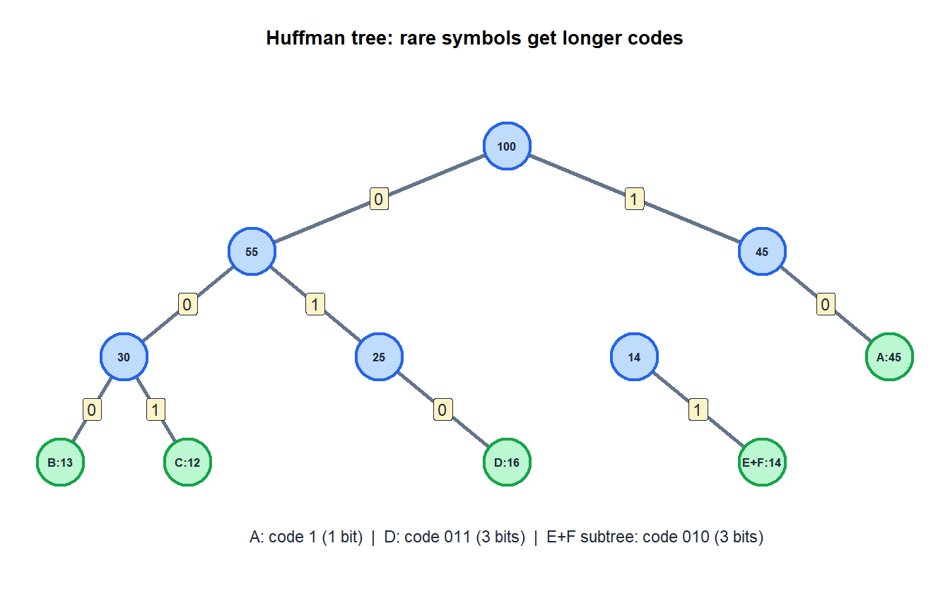 Huffman tree built from symbol frequencies showing the greedy merge process and resulting code lengths