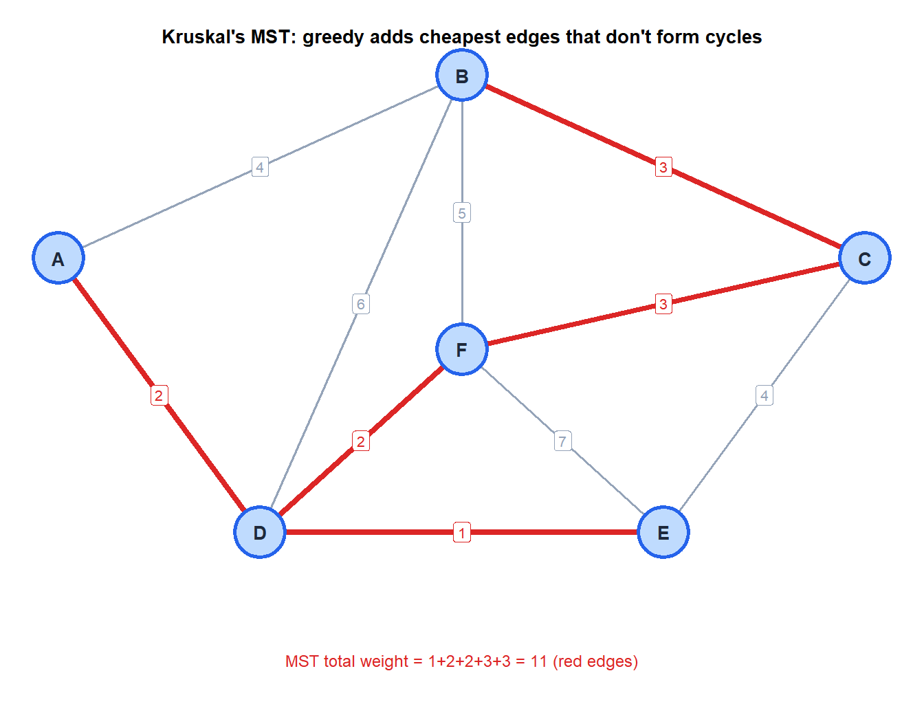 Graph with Kruskal minimum spanning tree edges highlighted in red showing greedy edge selection by weight