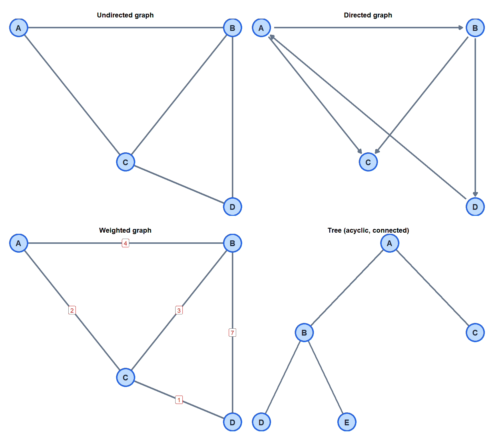 Four panels showing an undirected graph, a directed graph, a weighted graph and a tree