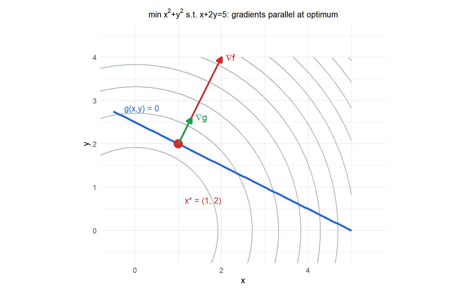 Contour plot showing level curves of f and the constraint curve with the optimal point where gradients are parallel