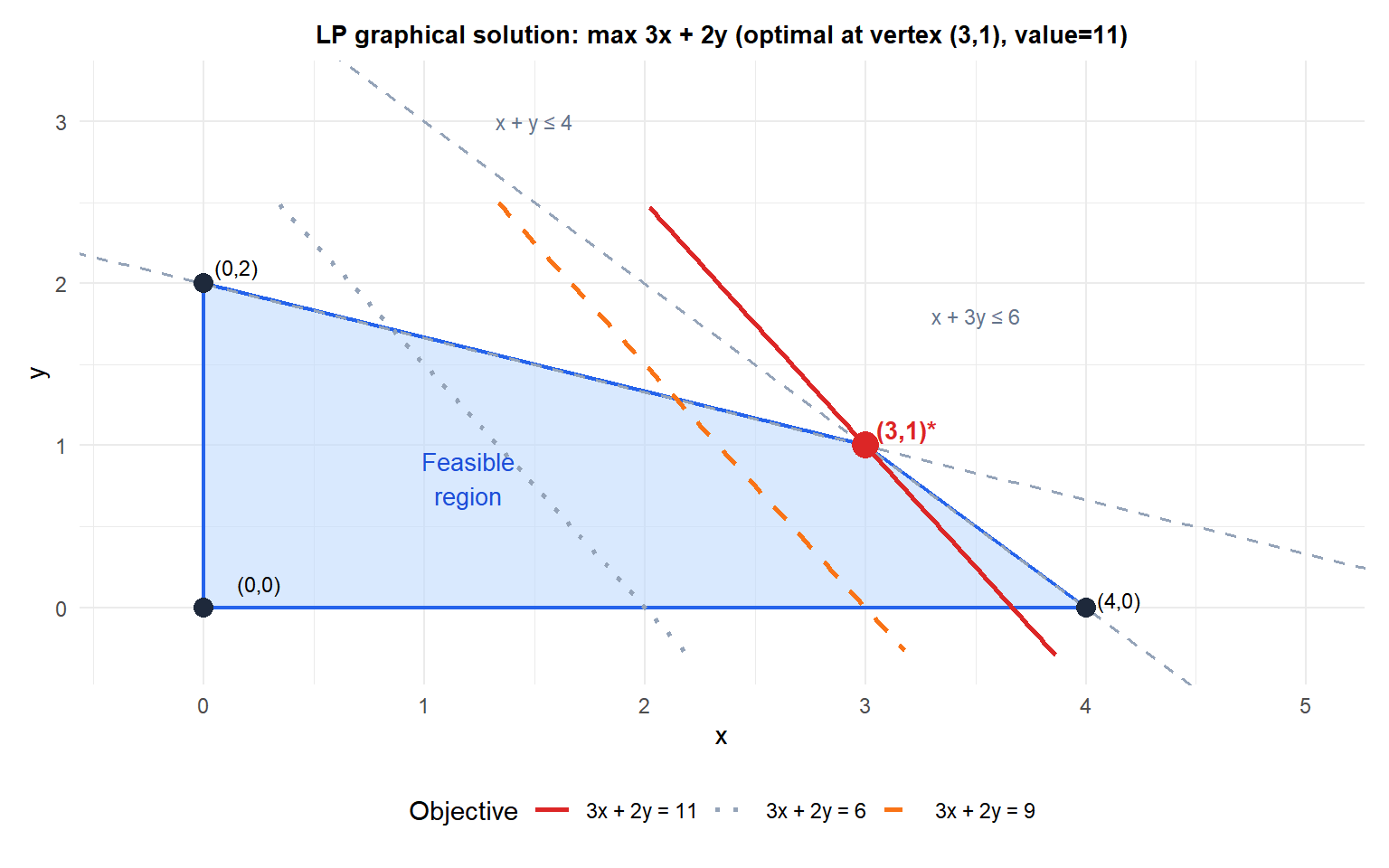 Feasible region of a two-variable LP with vertices labeled, objective function contours, and optimal vertex highlighted