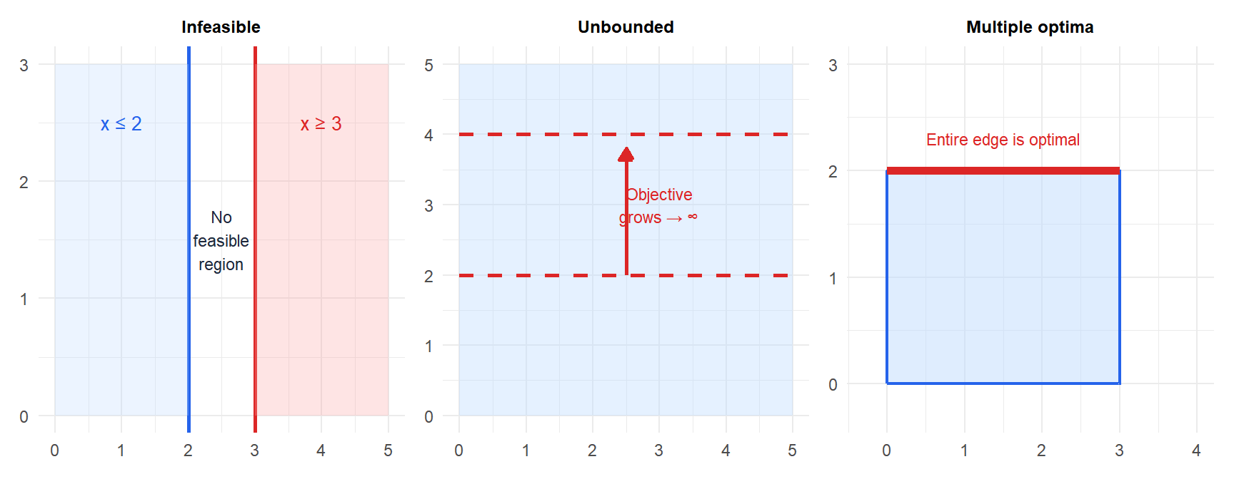 Three panels showing infeasible, unbounded and multiple optima cases in LP