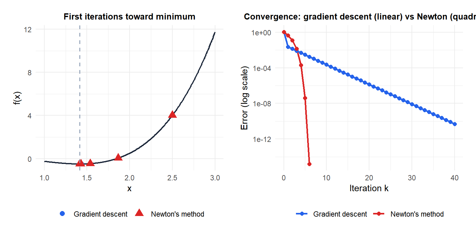 Convergence curves on log scale comparing gradient descent and Newton method showing quadratic vs linear convergence