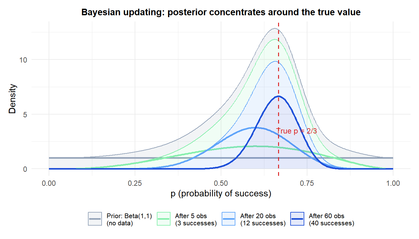 Chart showing how the posterior distribution updates from a flat prior after observing data