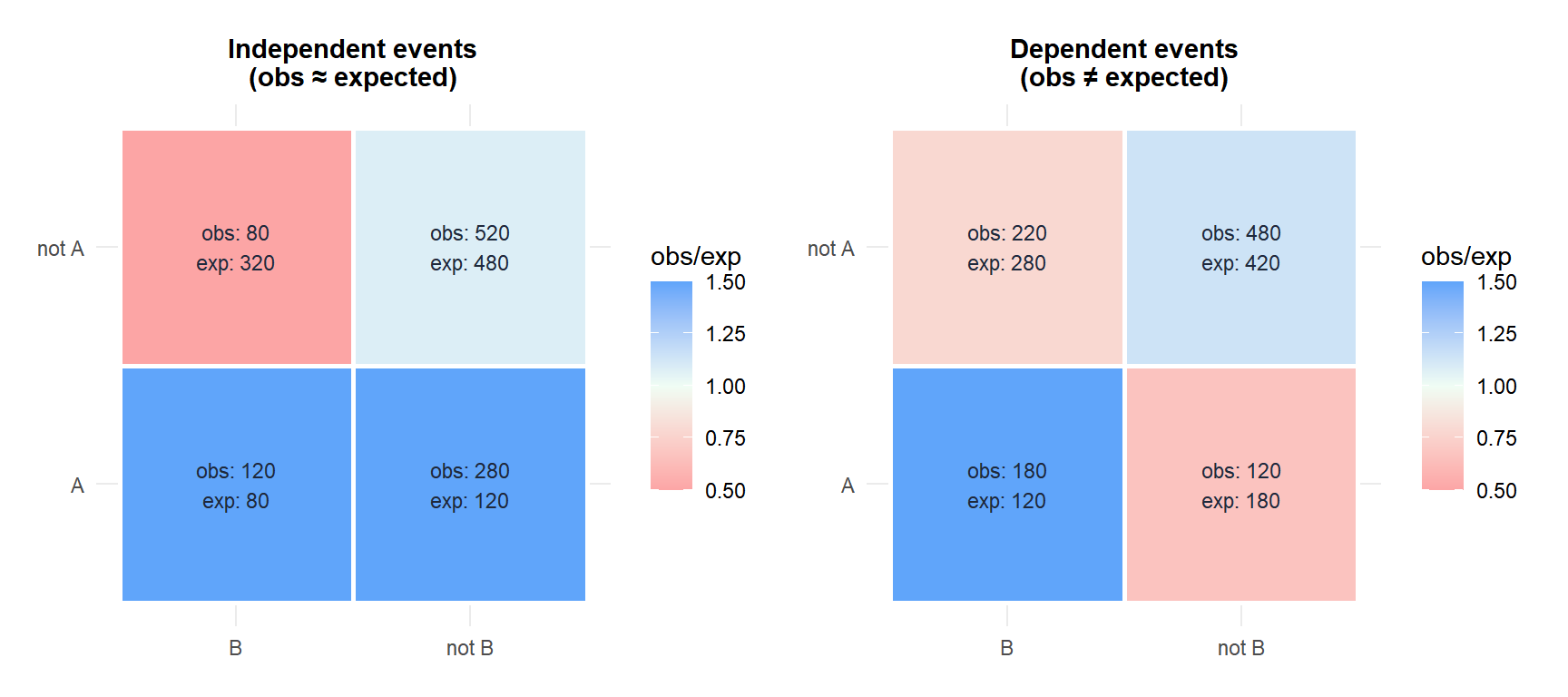 Heatmap comparing observed vs expected frequencies under independence for two contingency tables