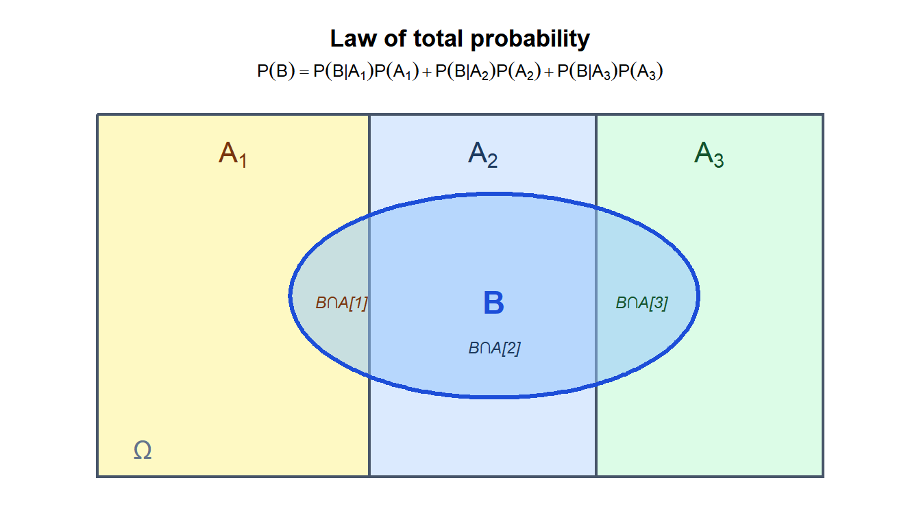 Diagram showing event B intersecting three partitions A1, A2 and A3 of the sample space