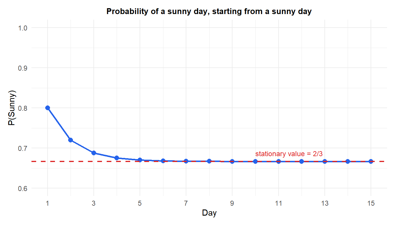 Line chart showing the probability of a sunny day converging to the stationary value of 2/3 over 15 days