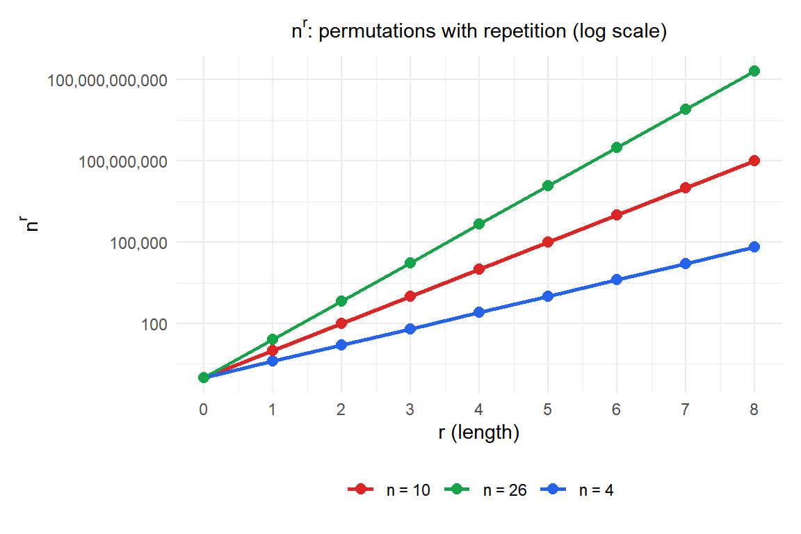 Line chart showing exponential growth of permutations with repetition for different n values