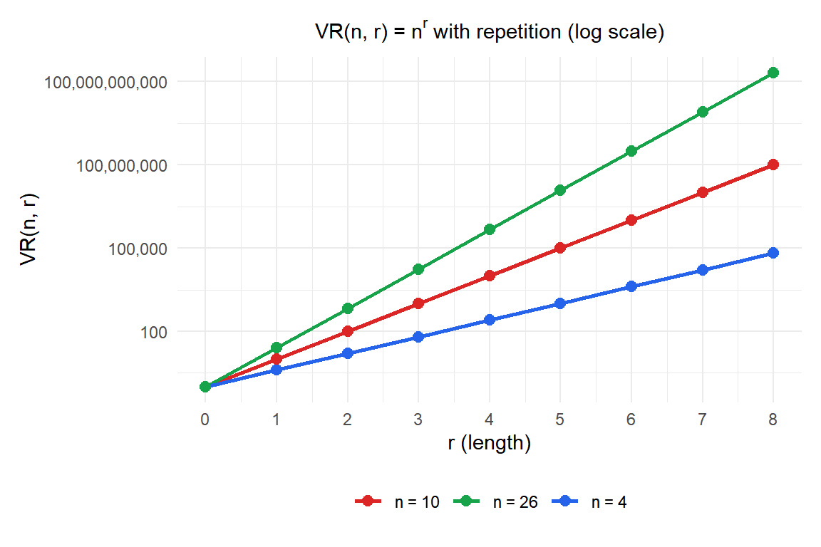 Line chart of variations with repetition showing exponential growth for n=4, 10 and 26