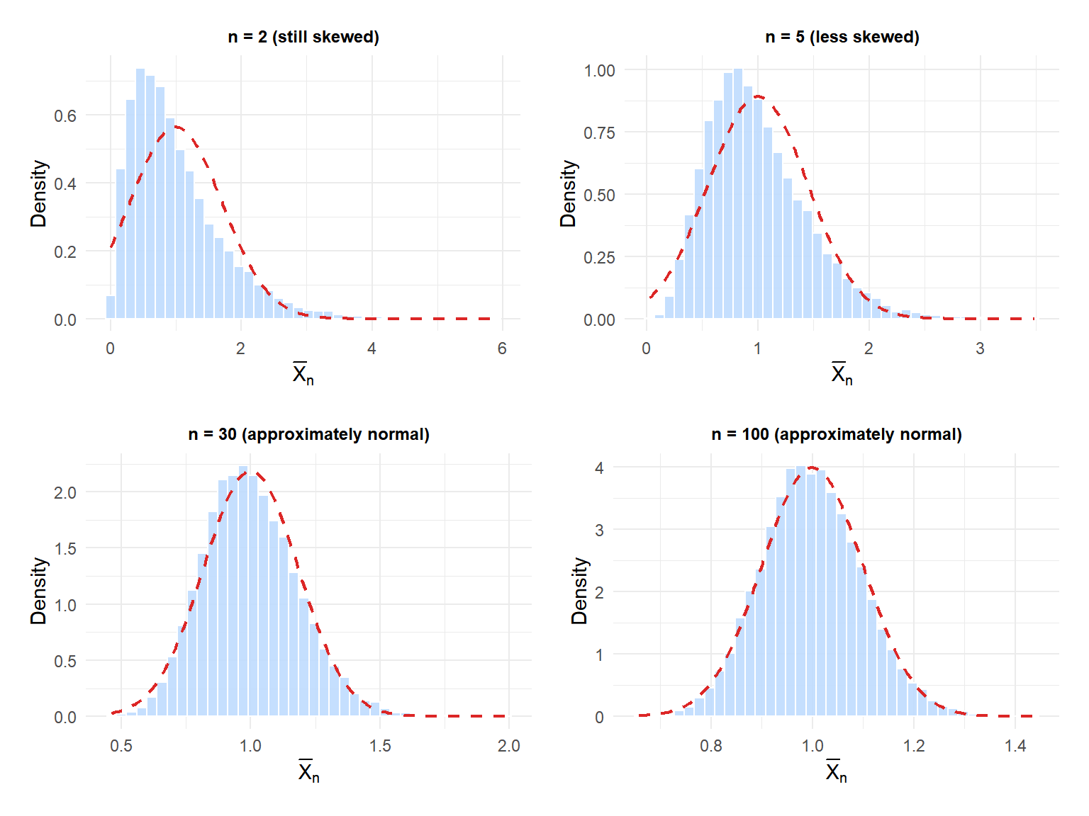 Four panels showing the sampling distribution of the mean converging to normal as sample size increases from 2 to 100