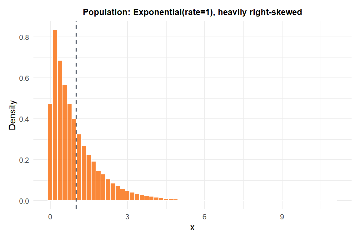 Density plot of the Exponential(rate=1) population showing heavy right skew