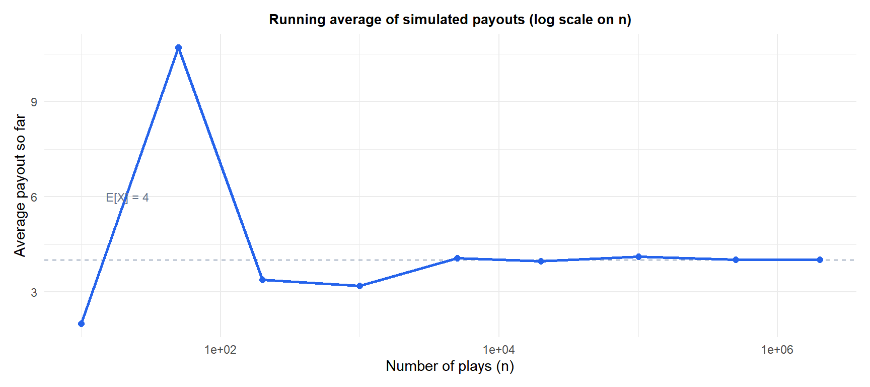 Running average of simulated game payouts converging to the theoretical expected value of 4 as the number of plays grows