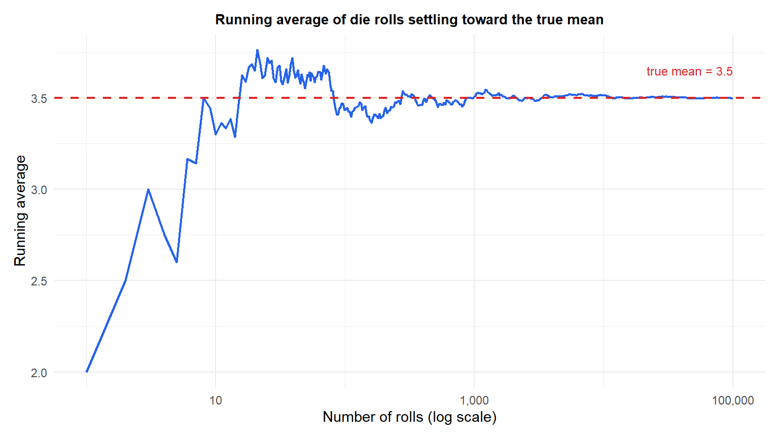 Running average of a long sequence of die rolls converging toward the true mean of 3.5 as the number of rolls grows, plotted on a log scale