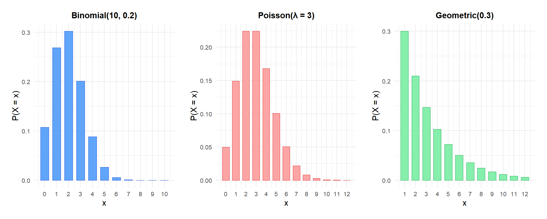 PMF of three common discrete distributions: Binomial(10, 0.2), Poisson(3), and Geometric(0.3)
