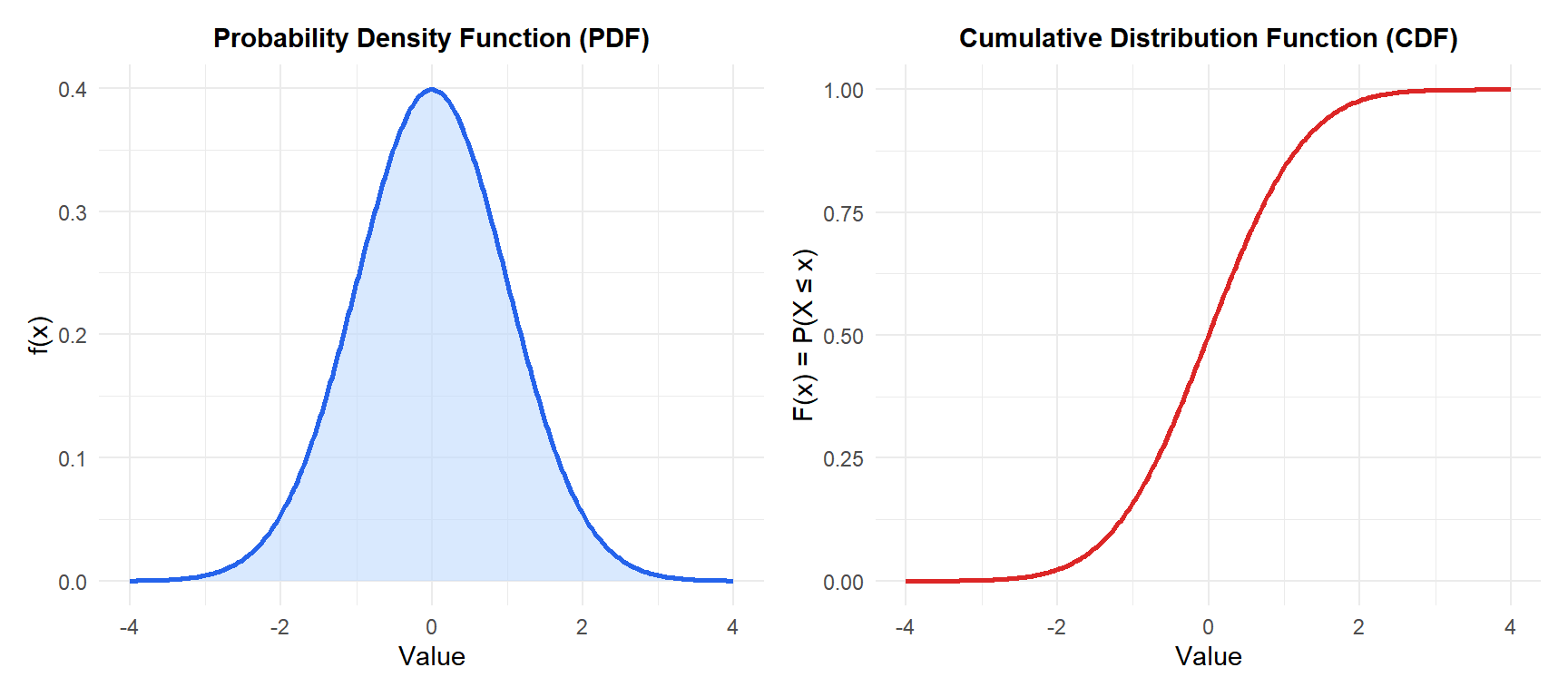 PDF (left) and CDF (right) of a standard normal distribution N(0,1)