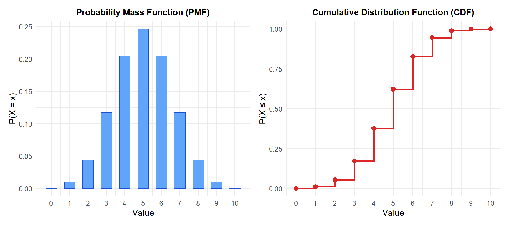 PMF (left) and CDF (right) of a Binomial(10, 0.5) distribution