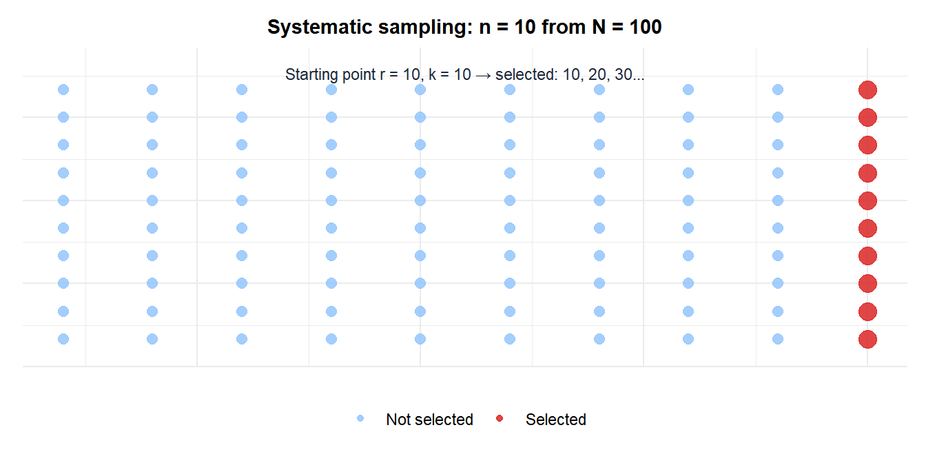Dot plot of 100 population units with every 10th unit highlighted showing the systematic sampling pattern