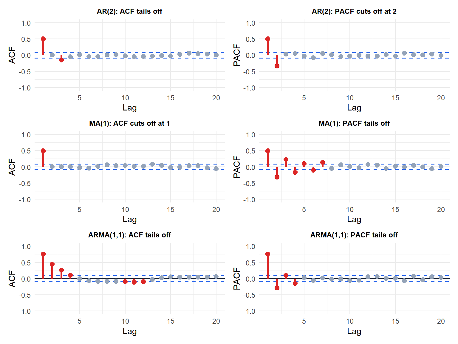 ACF and PACF plots for AR(2), MA(1) and ARMA(1,1) processes showing the characteristic patterns
