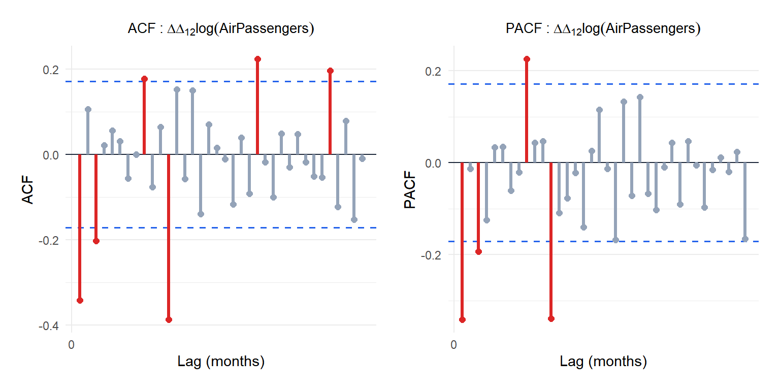 ACF and PACF of the differenced log airline passenger series showing seasonal and non-seasonal autocorrelation structure