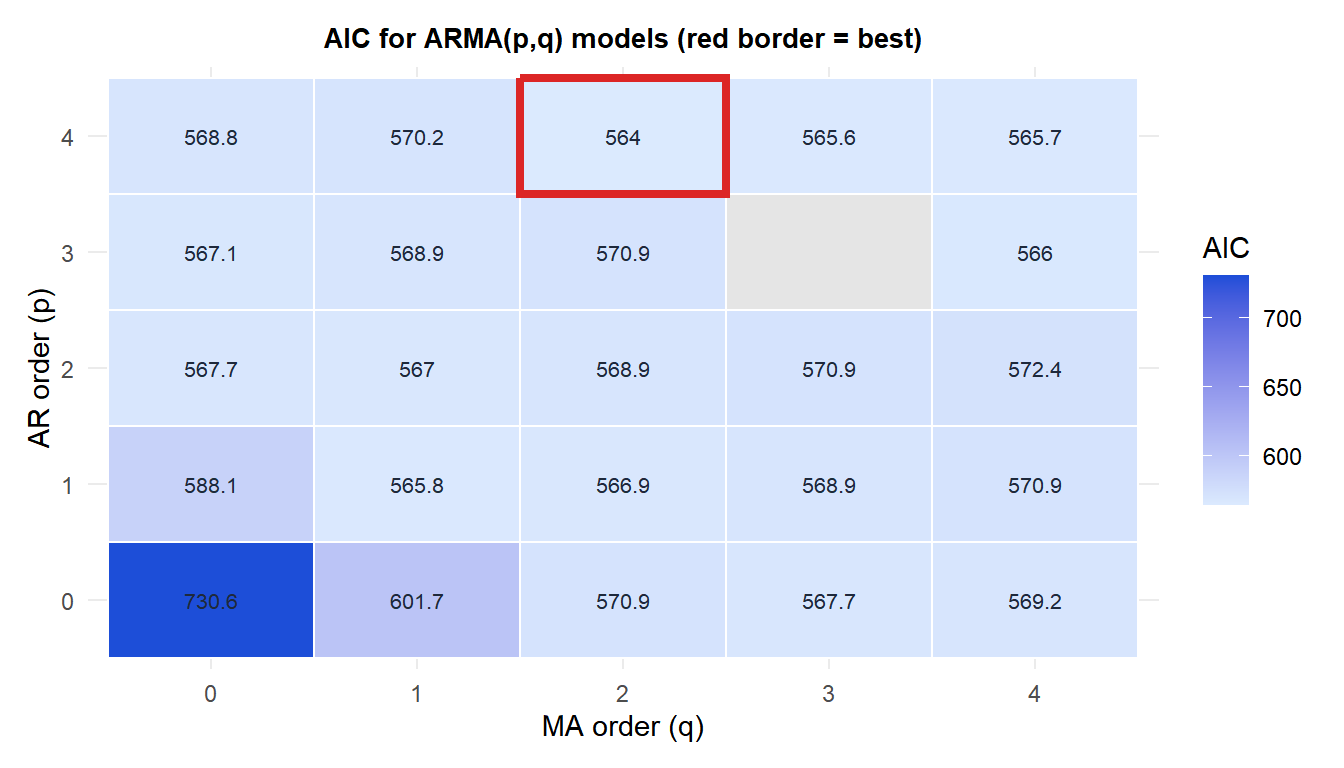 Heatmap of AIC values for ARMA models of different orders showing the best model