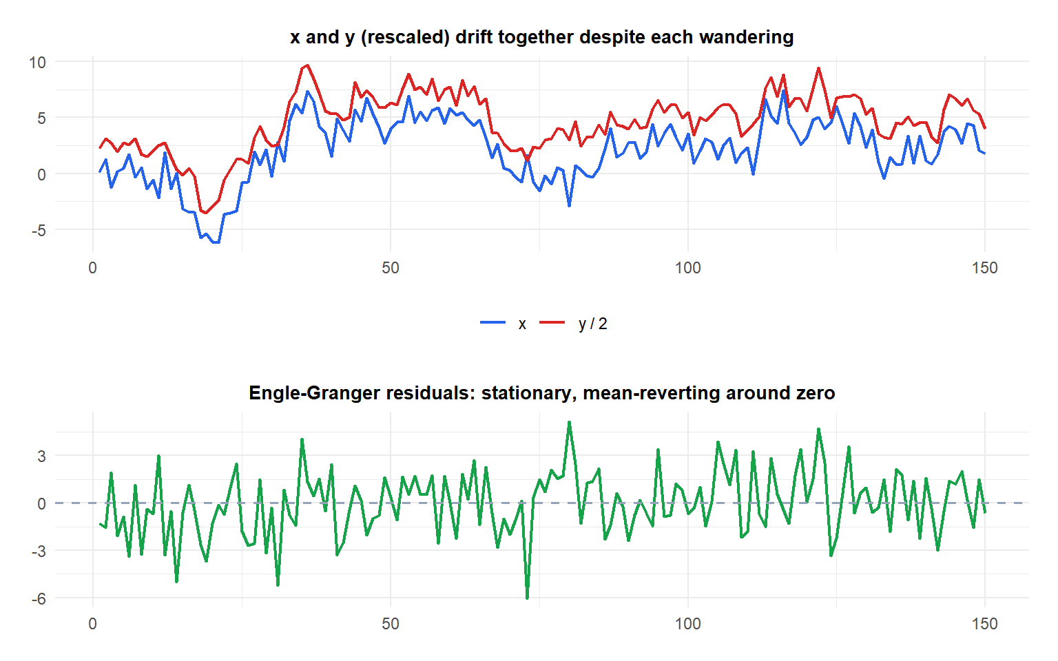 Two panels: top shows two simulated series drifting together despite each wandering individually, bottom shows the stationary regression residuals mean-reverting around zero
