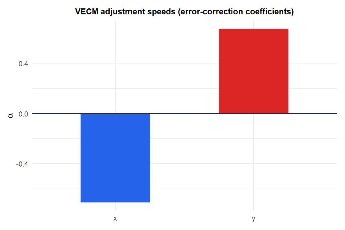 Bar chart of the two VECM adjustment speeds showing x correcting downward and y correcting upward toward the long-run equilibrium