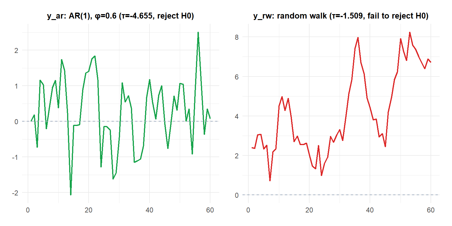 Two panels comparing a stationary AR(1) series that hovers around zero with a random walk that wanders without bound