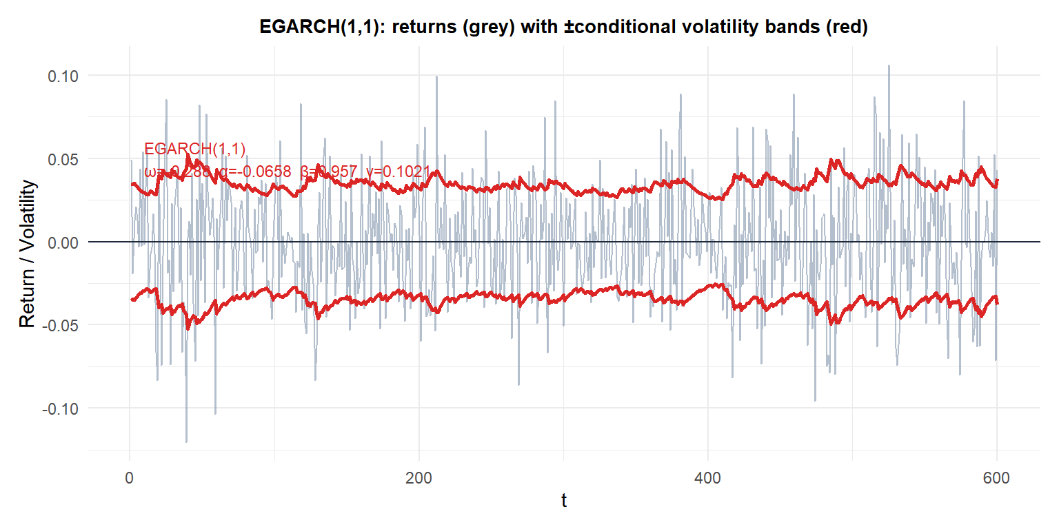 EGARCH(1,1) fitted conditional volatility for simulated returns showing asymmetric response to negative shocks