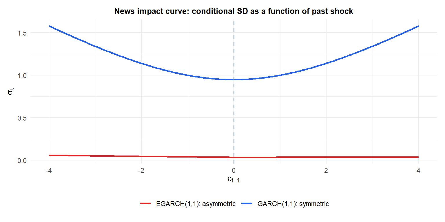 News impact curves for GARCH and EGARCH showing symmetric vs asymmetric response to shocks