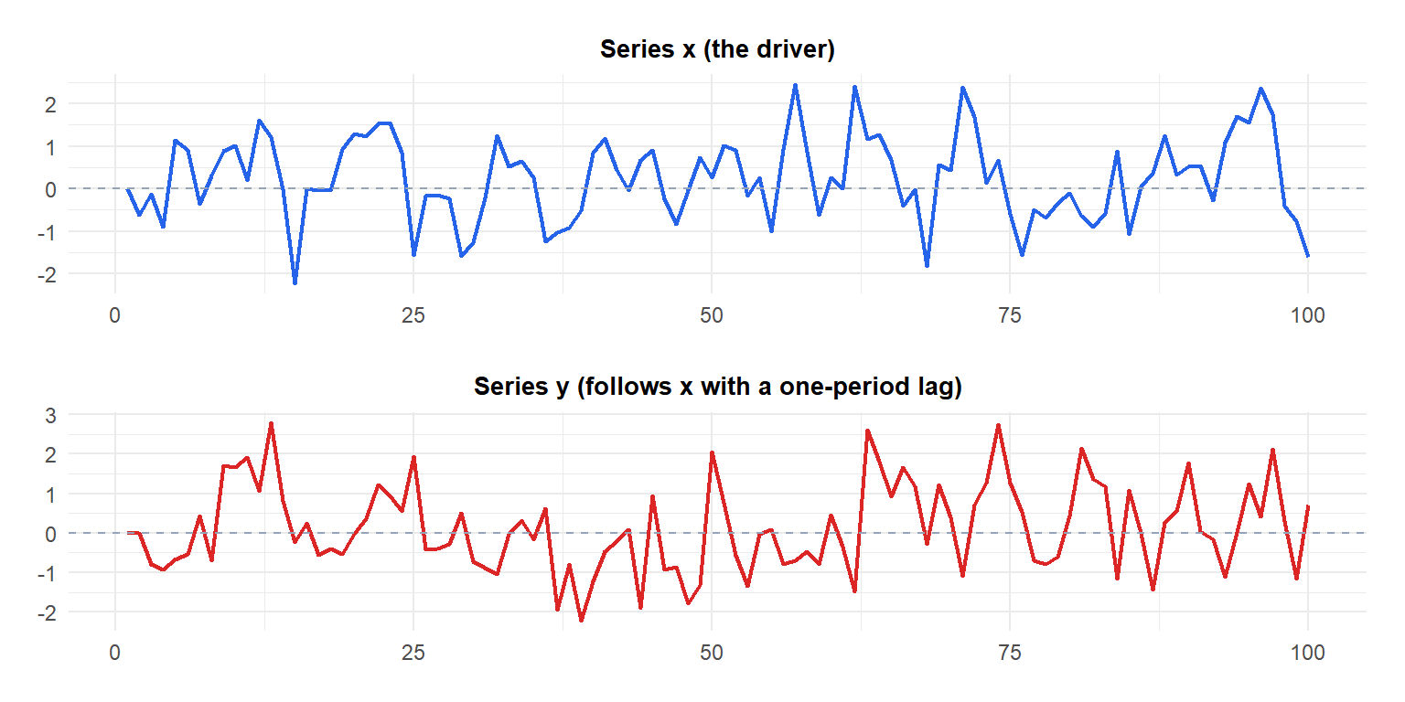 Two simulated time series x and y, showing y tending to follow x with a one-period lag