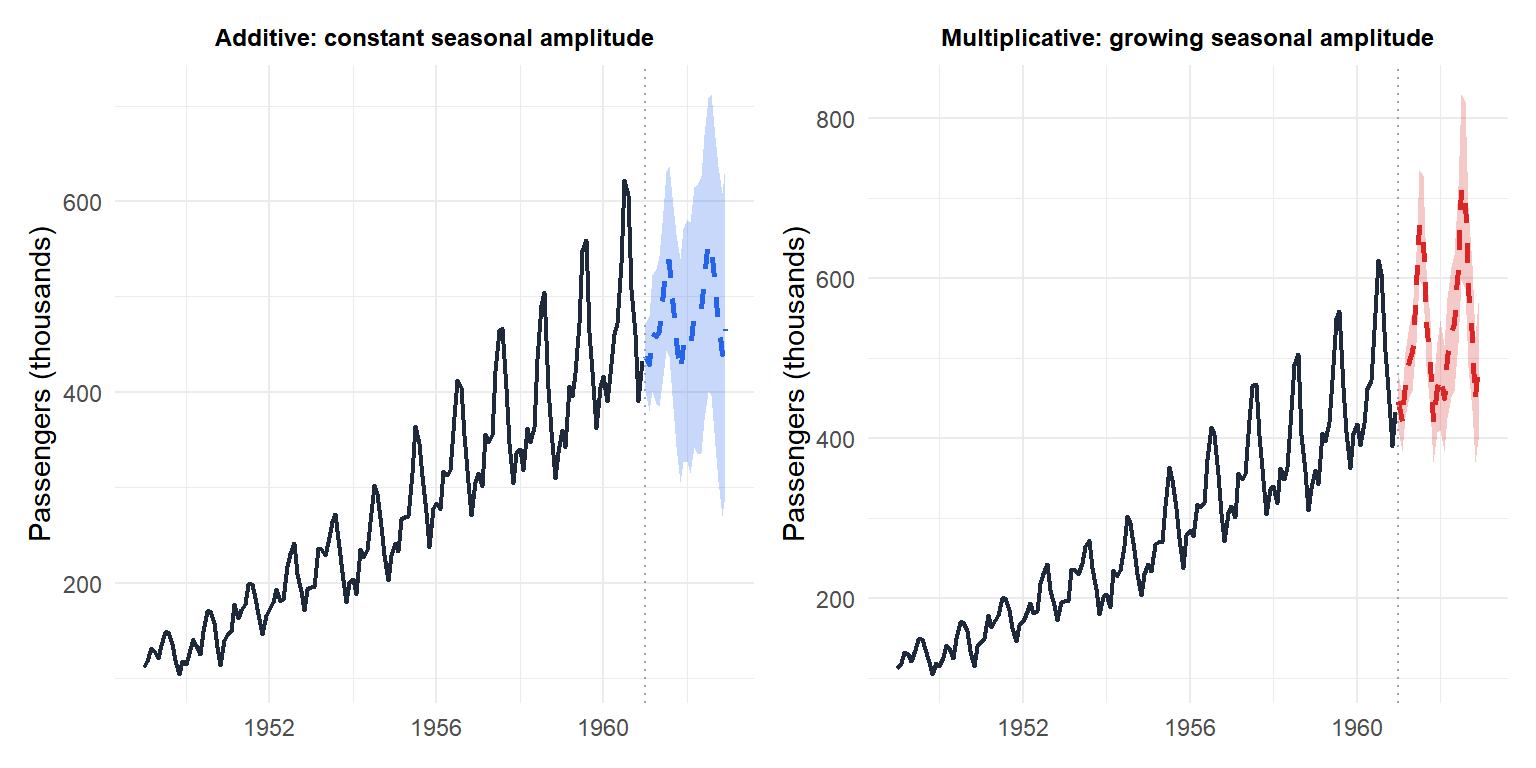 Two panels comparing additive and multiplicative Holt-Winters forecasts on the airline passenger series