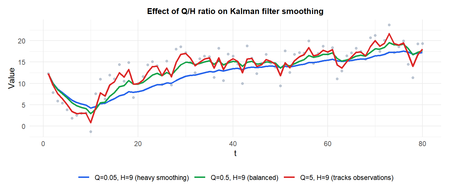 Three Kalman filter estimates with different Q/H ratios showing the smoothing trade-off