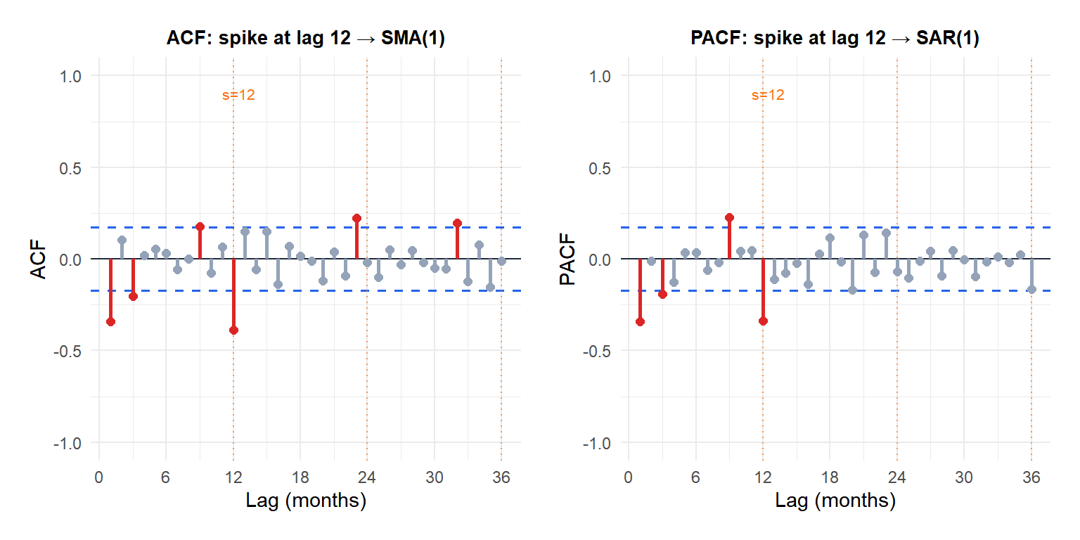 ACF and PACF of the seasonally and regularly differenced log airline series showing seasonal spikes