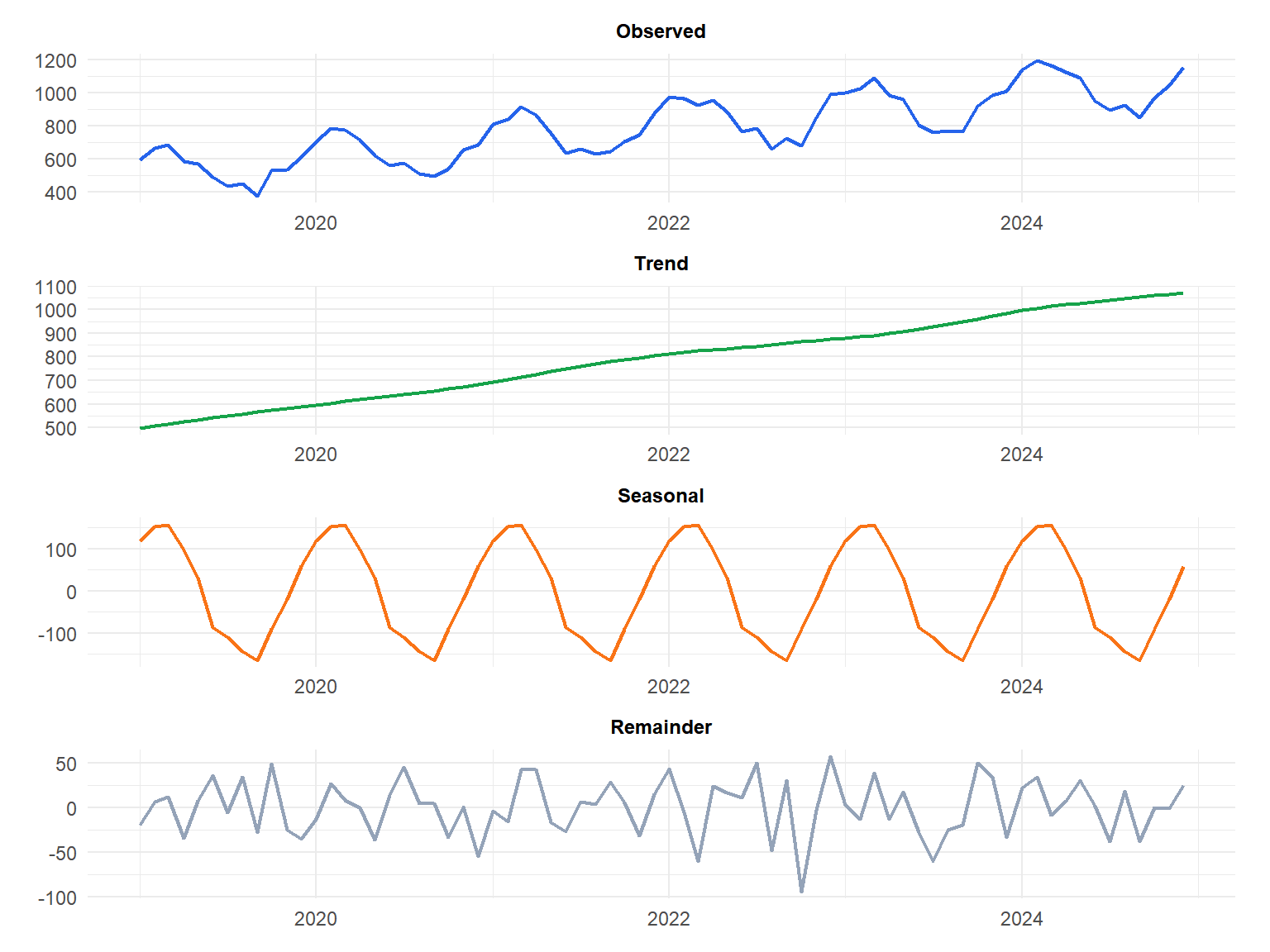 Four stacked panels showing the observed series, trend, seasonal and remainder components from an STL decomposition of simulated monthly sales