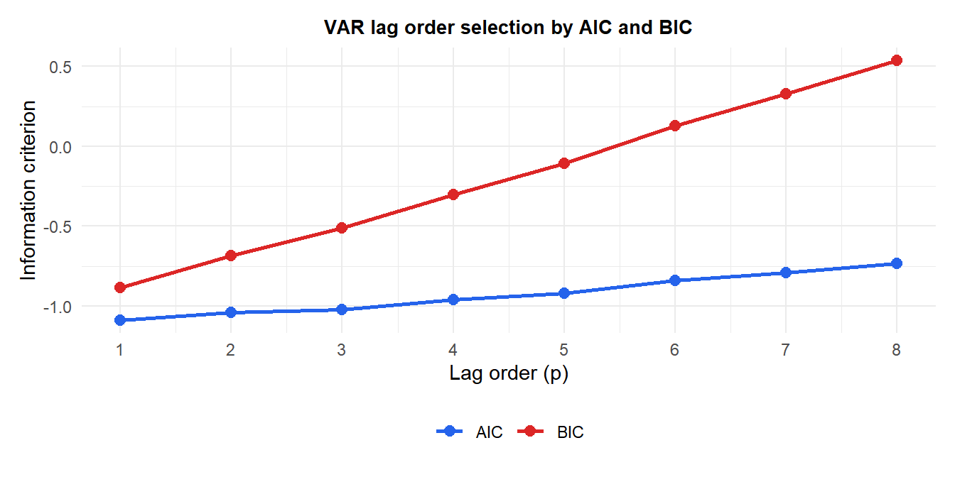 Information criteria for VAR lag order selection showing AIC and BIC across different lag orders