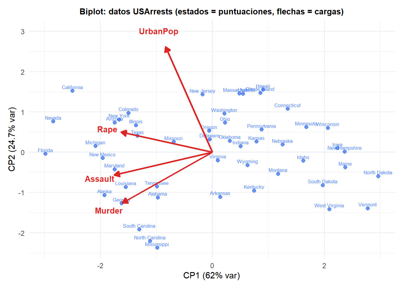 Biplot del PCA sobre el conjunto USArrests mostrando las puntuaciones de los estados y las cargas de las variables de criminalidad