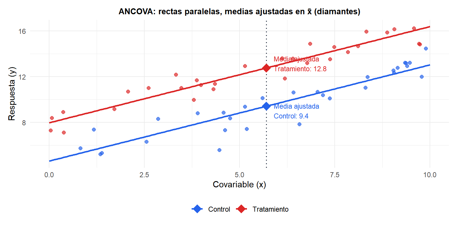 Diagrama de dispersión con dos grupos y rectas de regresión paralelas ajustadas por el ANCOVA, mostrando las medias ajustadas y no ajustadas