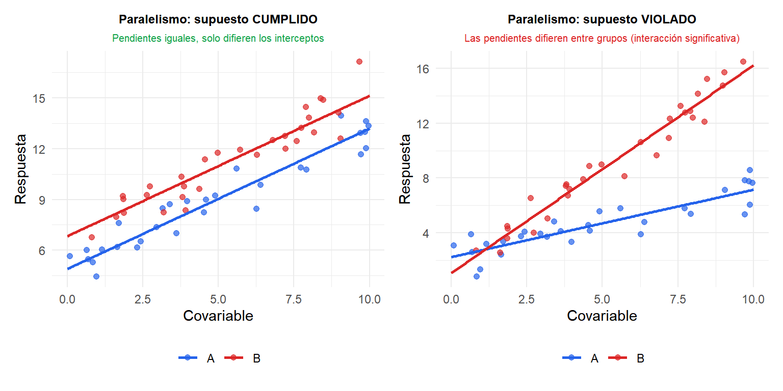 Diagrama comparando rectas paralelas (supuesto cumplido) y no paralelas (supuesto violado) entre dos grupos