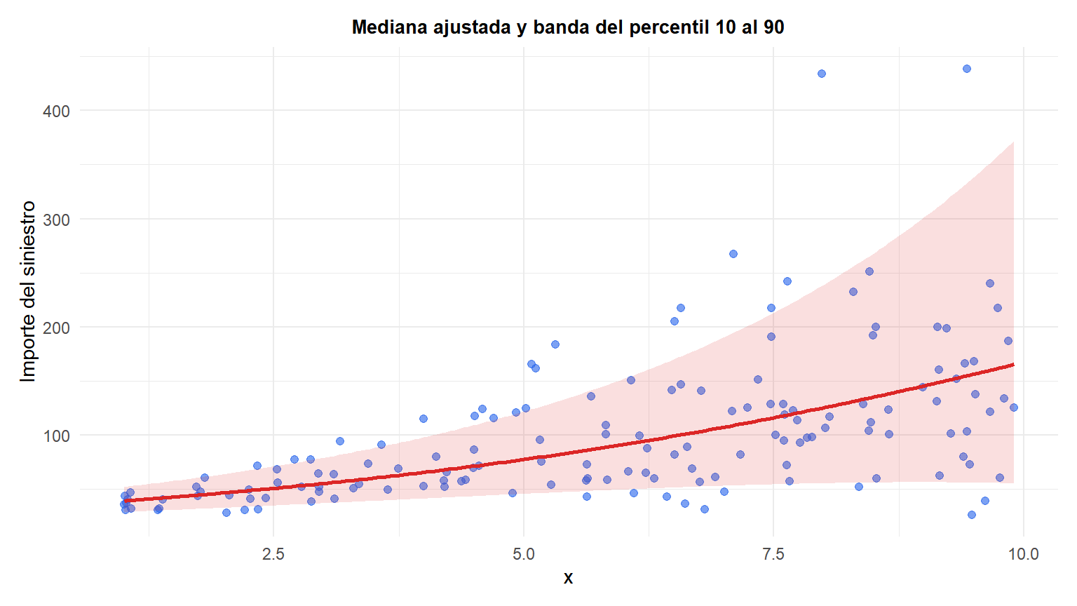 Diagrama de dispersión de importes de siniestro simulados frente a un predictor, con la mediana ajustada por GAMLSS y una banda sombreada del percentil 10 al 90 que se ensancha al aumentar el predictor