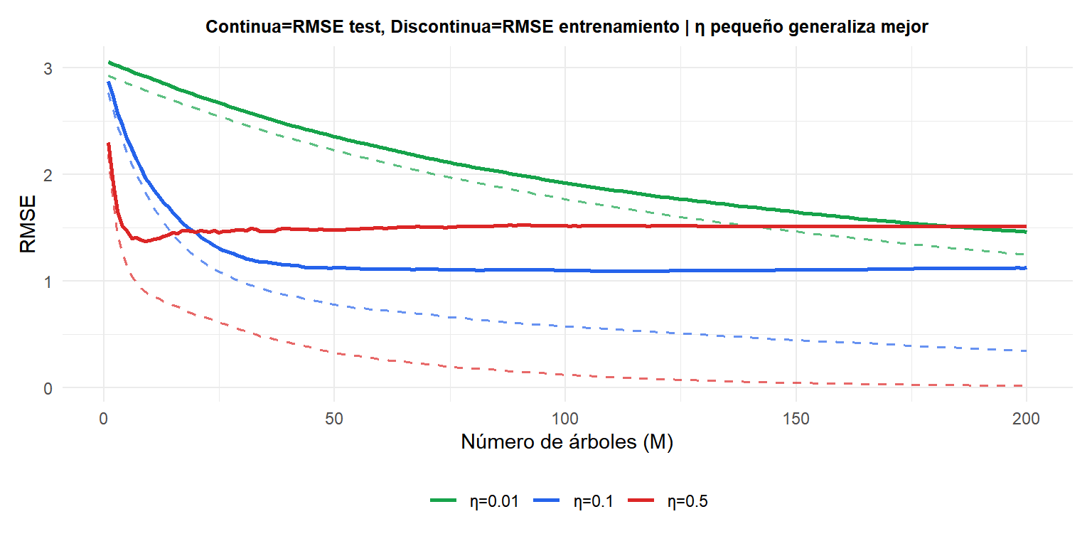 Error de entrenamiento y test vs número de árboles para diferentes tasas de aprendizaje mostrando el efecto del shrinkage en el sobreajuste