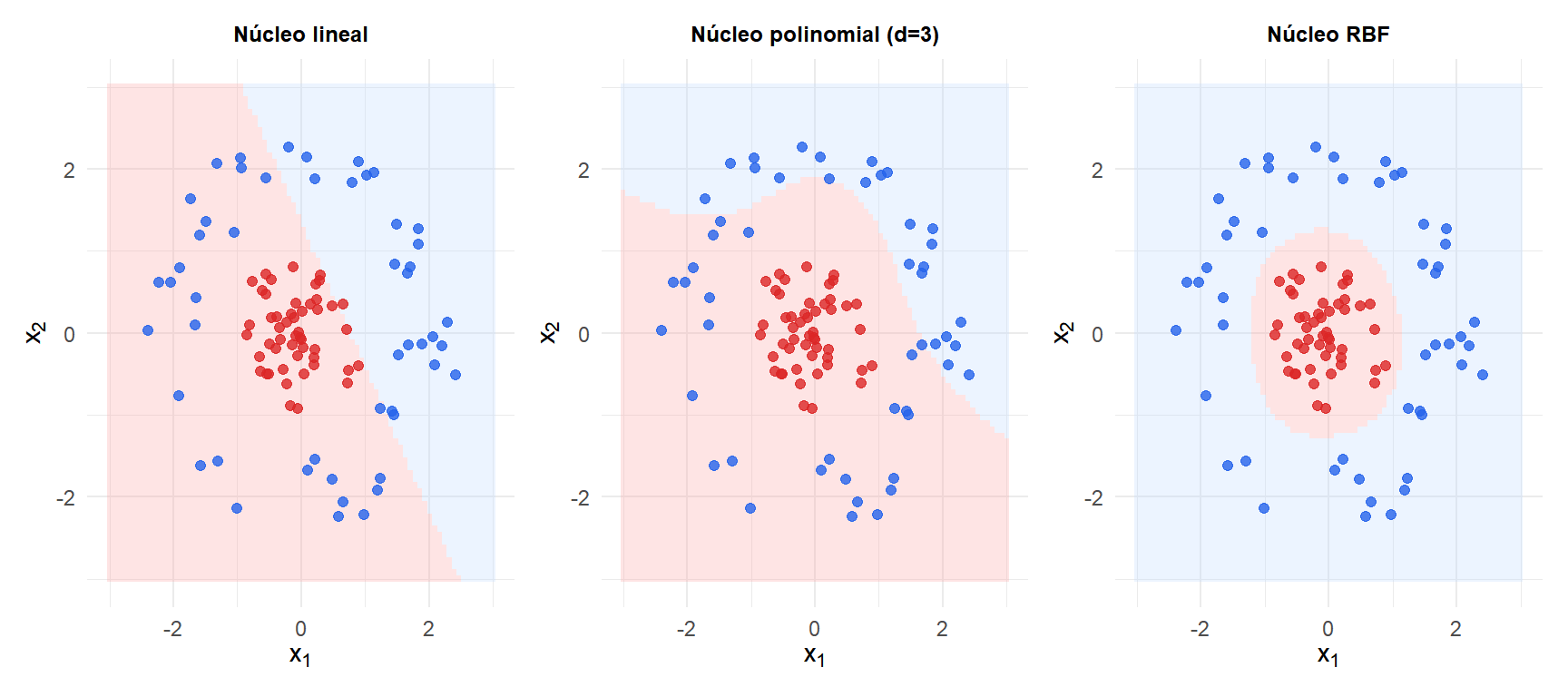 Tres paneles comparando fronteras de decisión para núcleo lineal, polinomial y RBF sobre el mismo conjunto de datos no linealmente separable