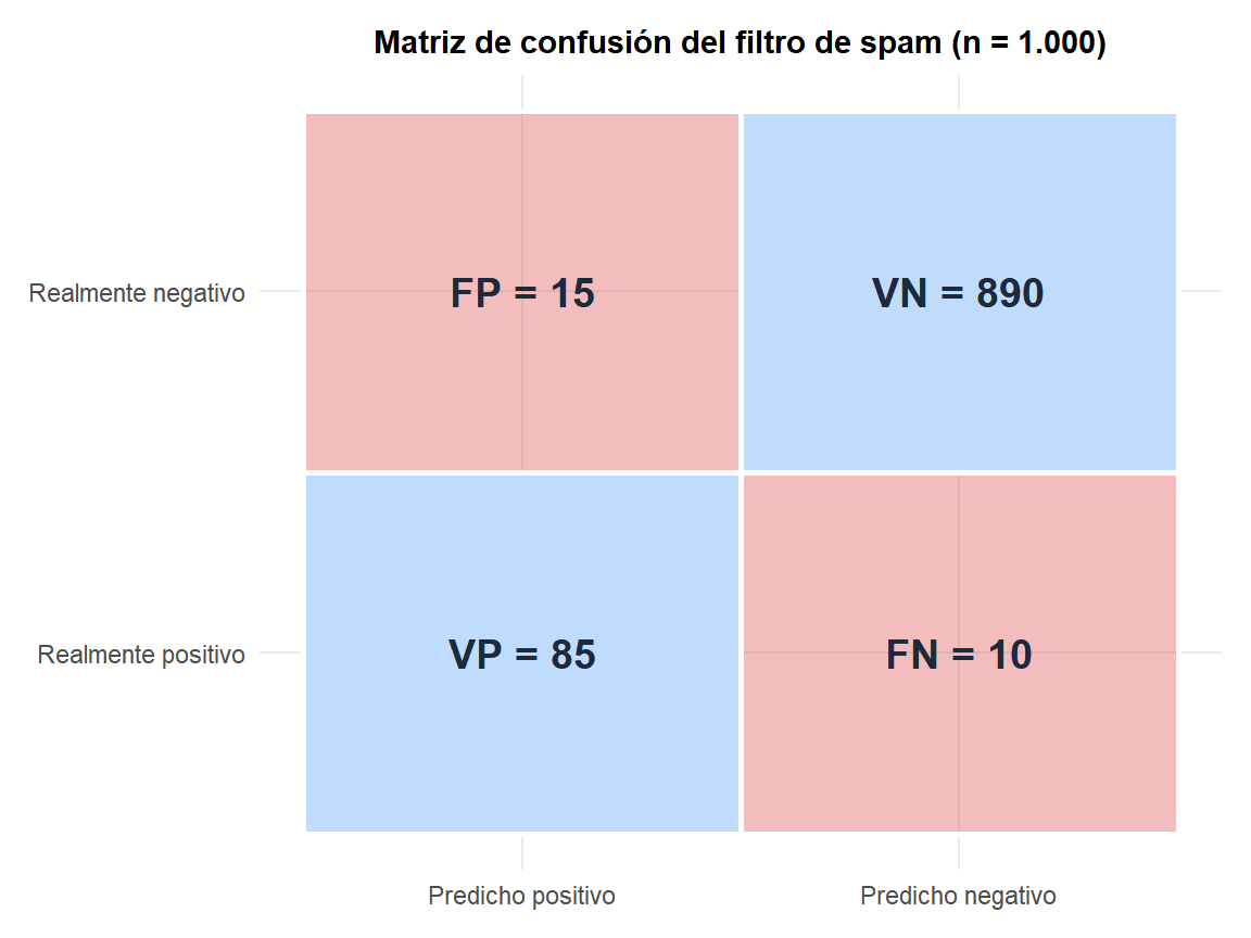 Mapa de calor de la matriz de confusión del filtro de spam con los recuentos de VP, FP, FN y VN