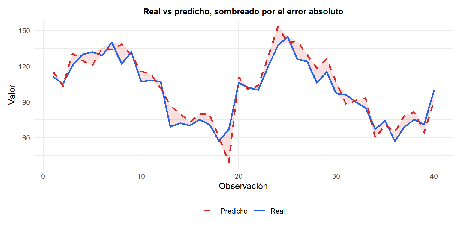 Gráfico de líneas comparando valores reales y predichos a lo largo de 40 puntos, con el error absoluto sombreado entre ambos