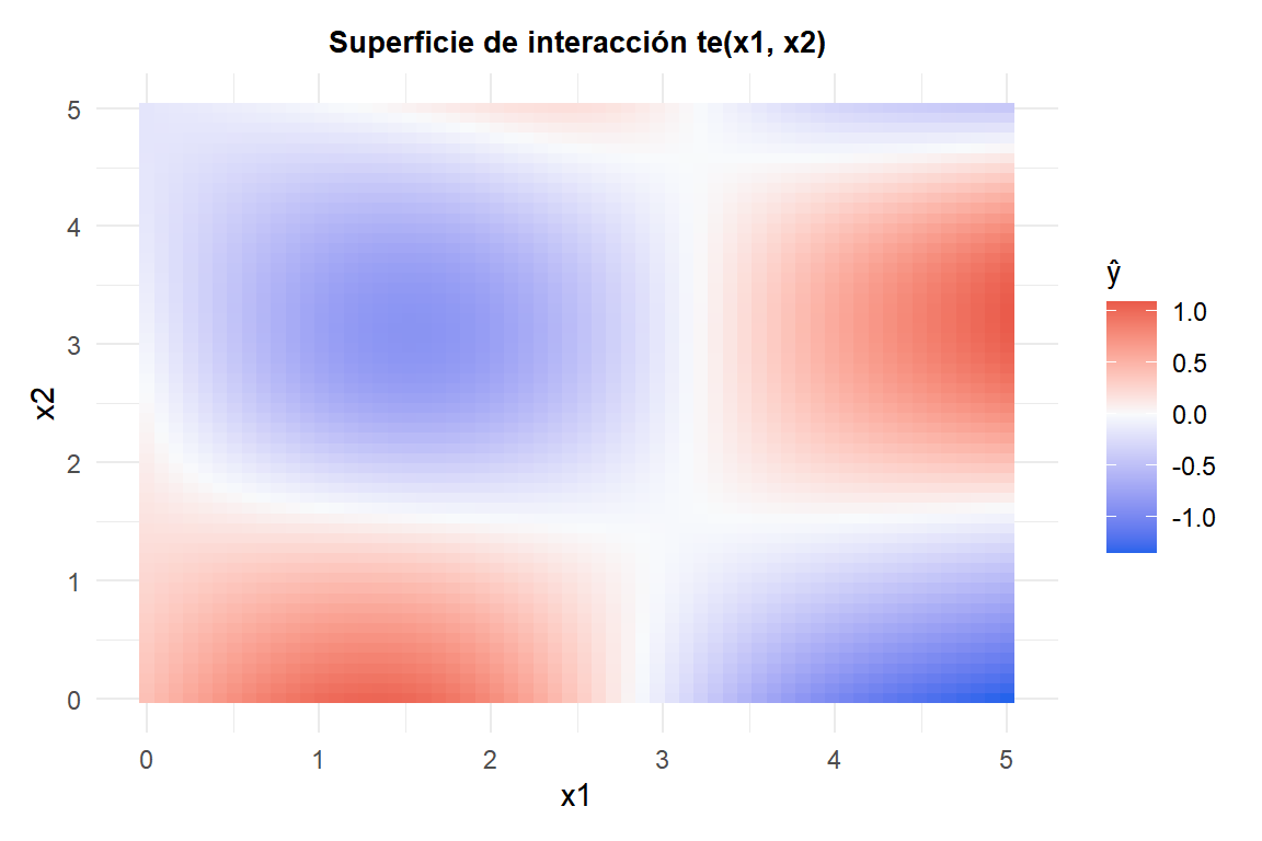 Mapa de calor de la superficie de interacción de un GAM bidimensional entre dos predictores continuos