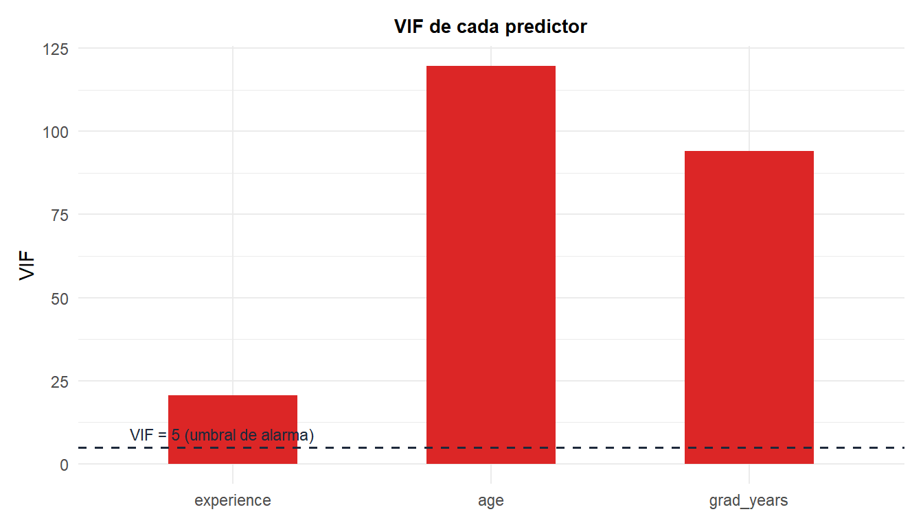 Gráfico de barras de los valores de VIF para experiencia, edad y años desde la graduación, con una línea de referencia en el umbral de alarma habitual