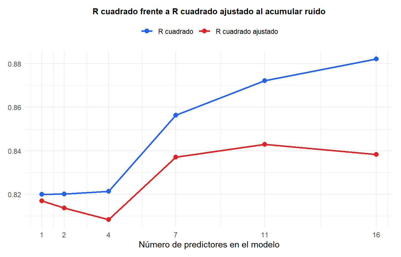 Gráfico de líneas comparando el R cuadrado y el R cuadrado ajustado a medida que se añaden más predictores de ruido aleatorio a un modelo de regresión