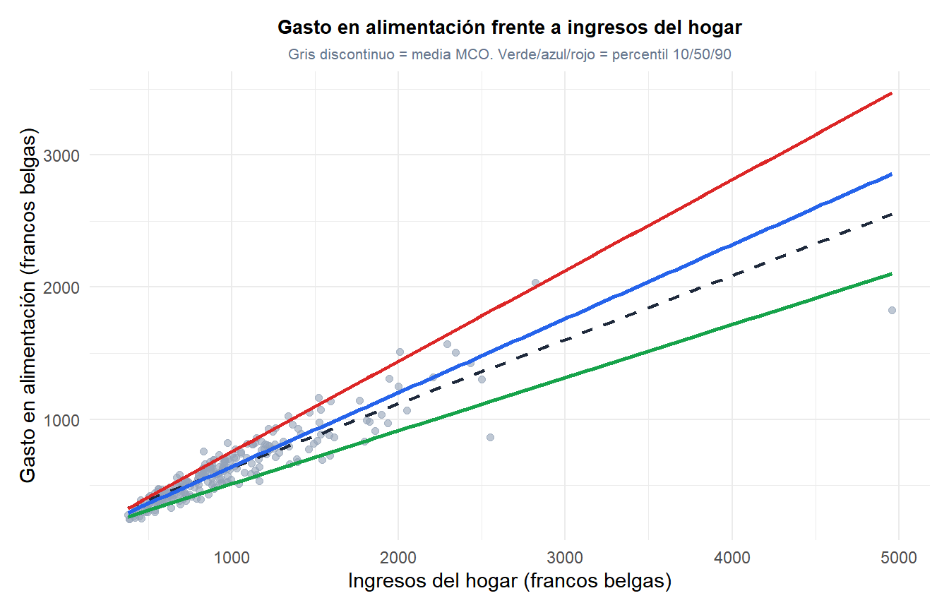 Diagrama de dispersión del gasto en alimentación frente a los ingresos del hogar con la recta media de MCO y las rectas de regresión cuantílica de los percentiles 10, 50 y 90, mostrando cómo se ensancha la dispersión con ingresos más altos