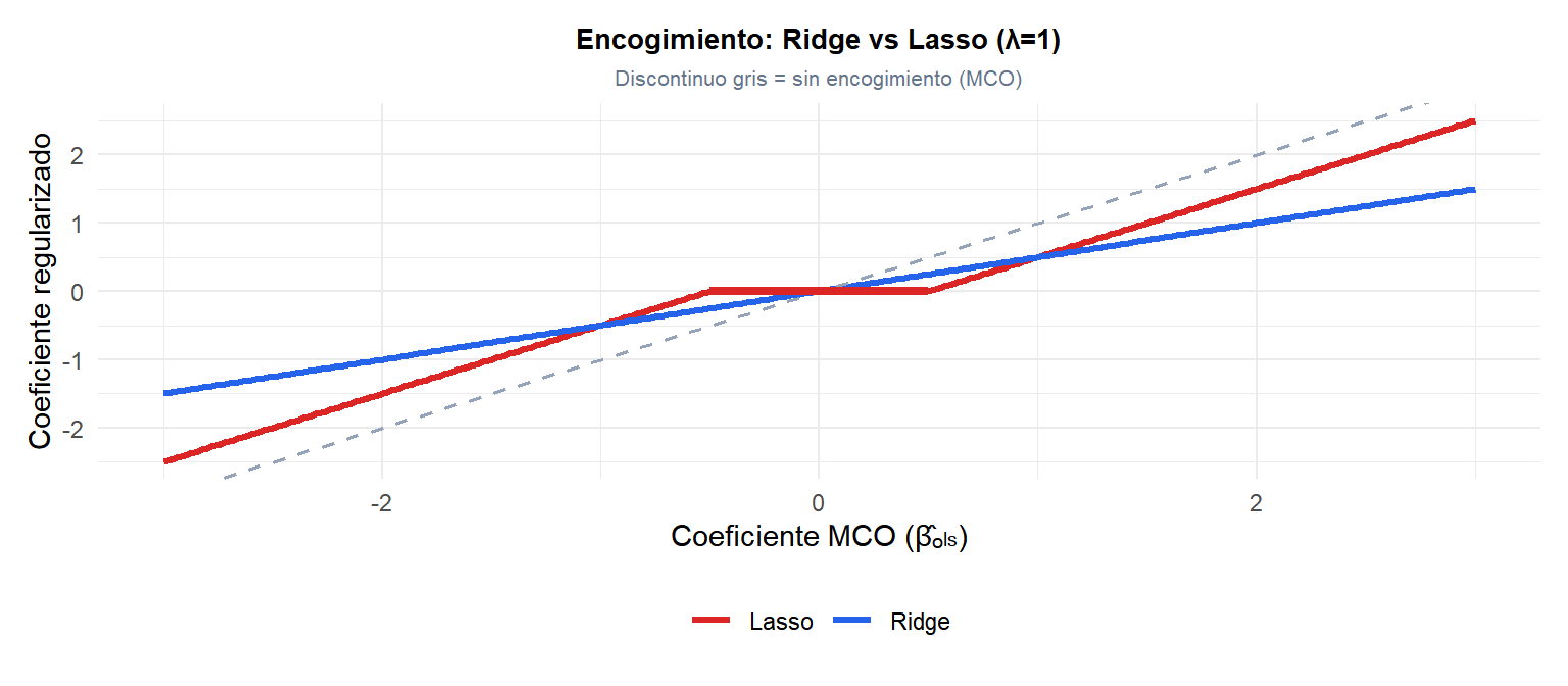 Comparación gráfica de la función de encogimiento de Ridge y Lasso en función del coeficiente MCO mostrando el umbral cero del Lasso